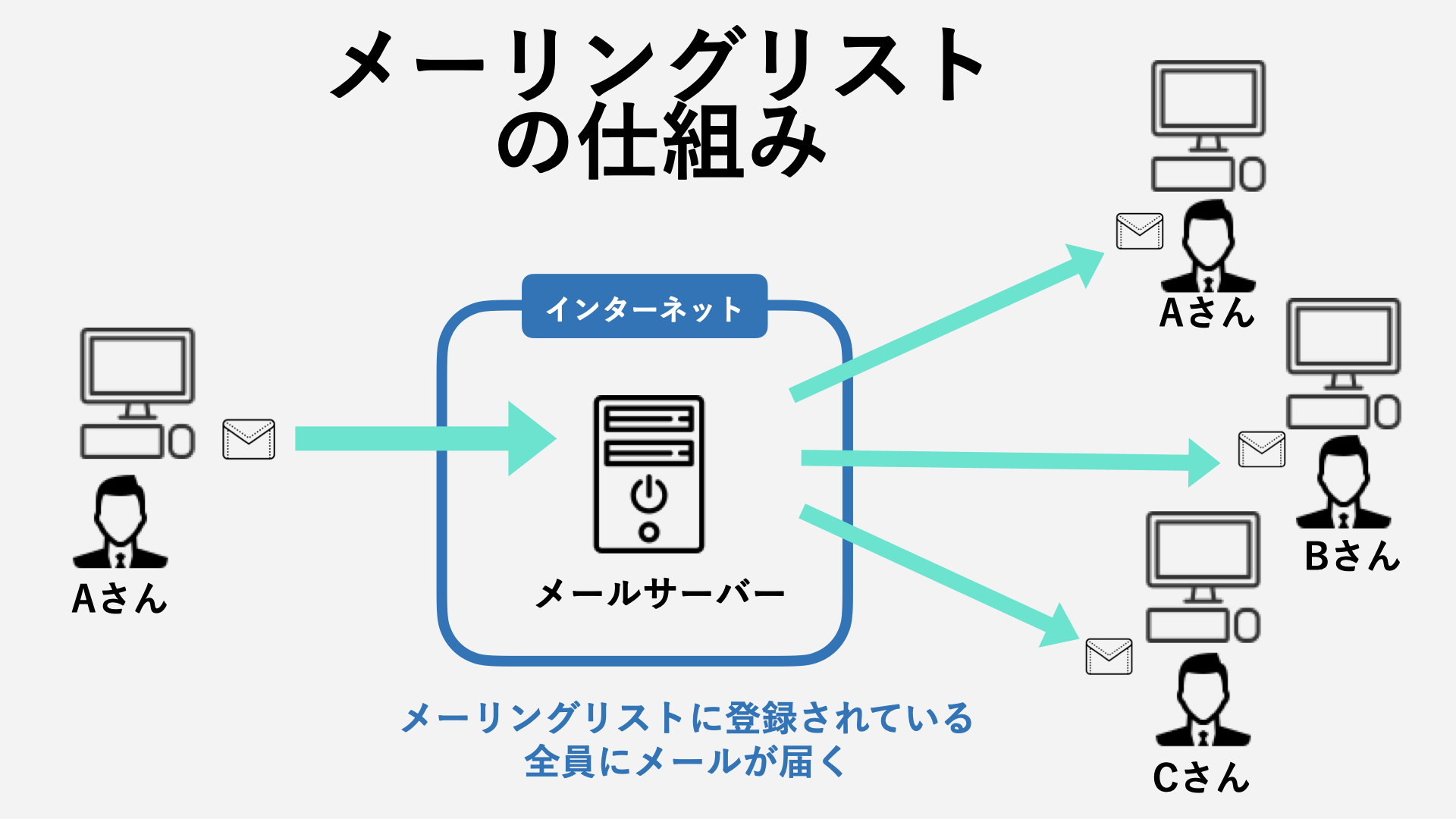 メーリングリストとは？仕組みやGmail・Outlookでのメーリスの作り方を解説 ビジネスチャットツールならInCircle（インサークル）